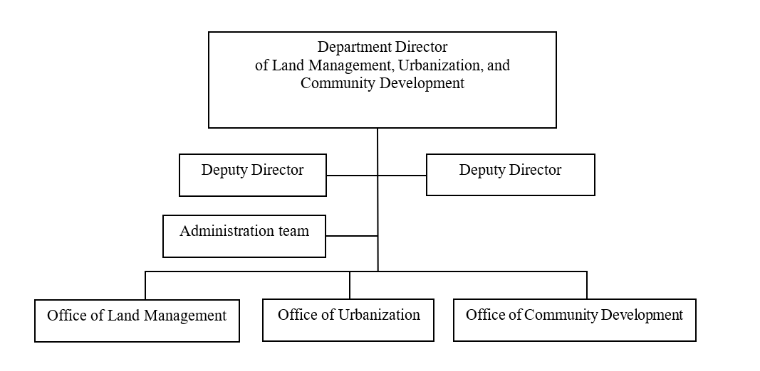 Department of Land Management, Urbanization, and Community Development (DLUC)